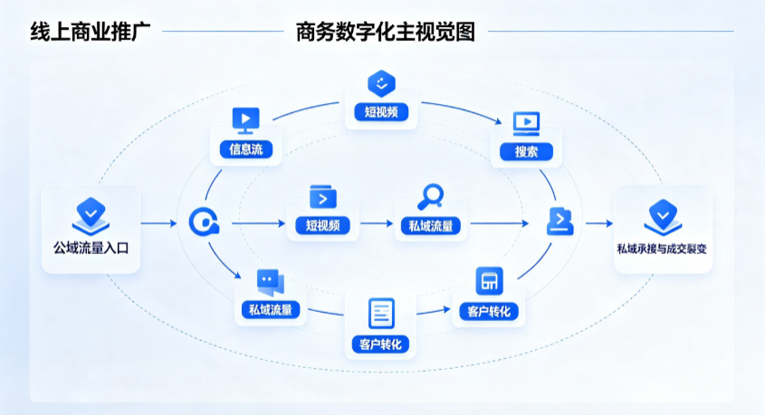 潼关县线上商业推广怎么做？全域流量闭环搭建与低成本转化实战指南